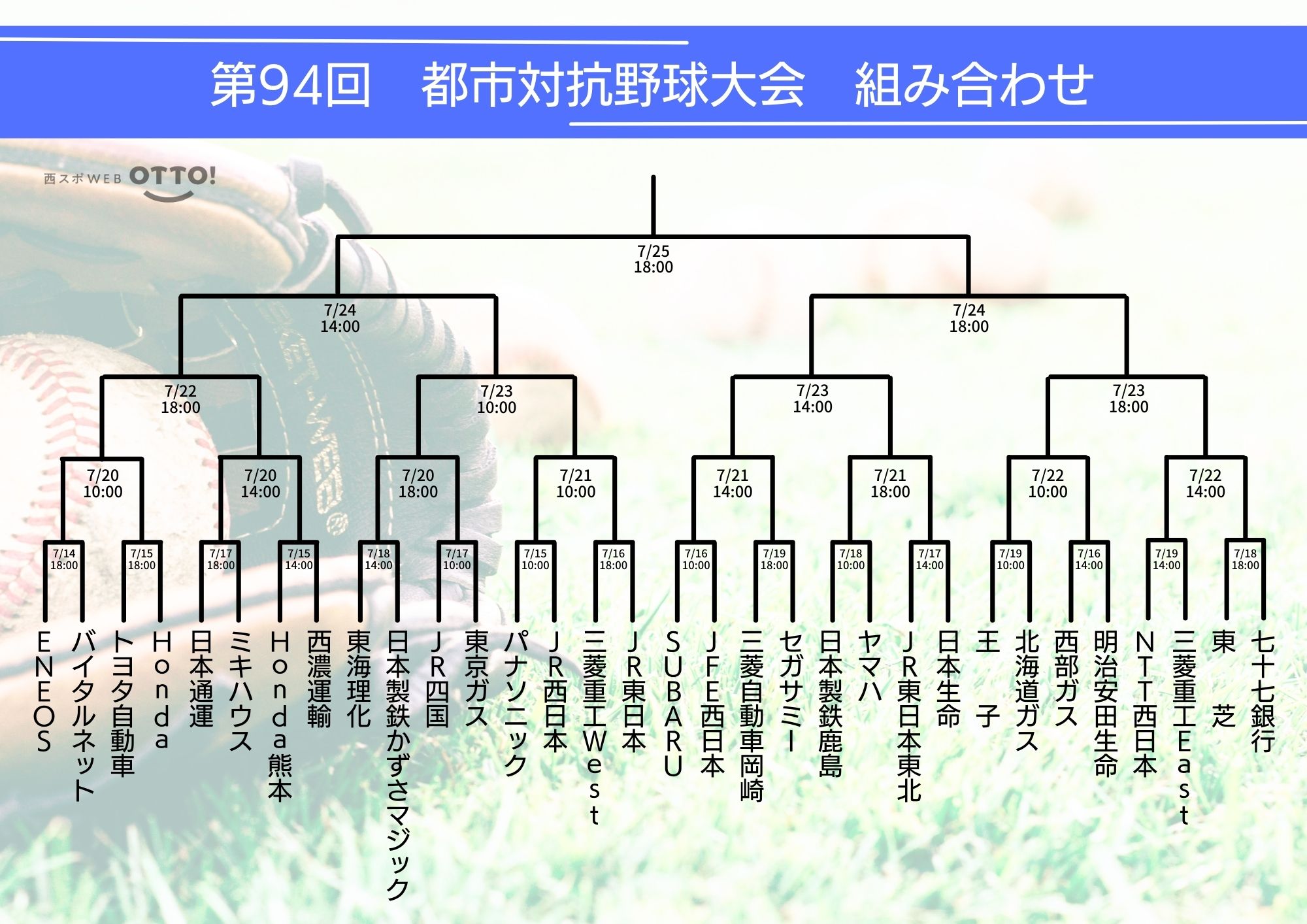 都市対抗野球の組み合わせが決定 若返りホンダ熊本「頂点を狙ってチャレンジ」：「おっ！」でつながる地元密着のスポーツ応援メディア 西スポWEB