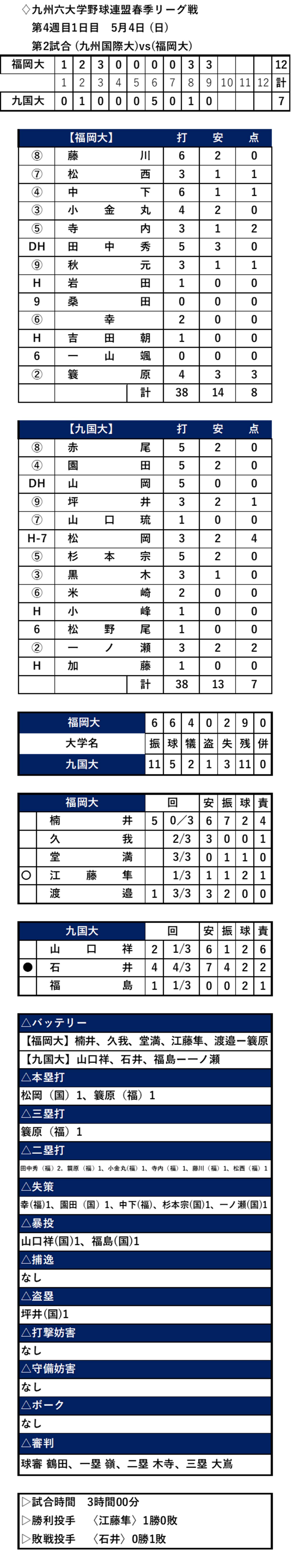 福岡大12ー7九国大【九州六大学野球】：「おっ！」でつながる
