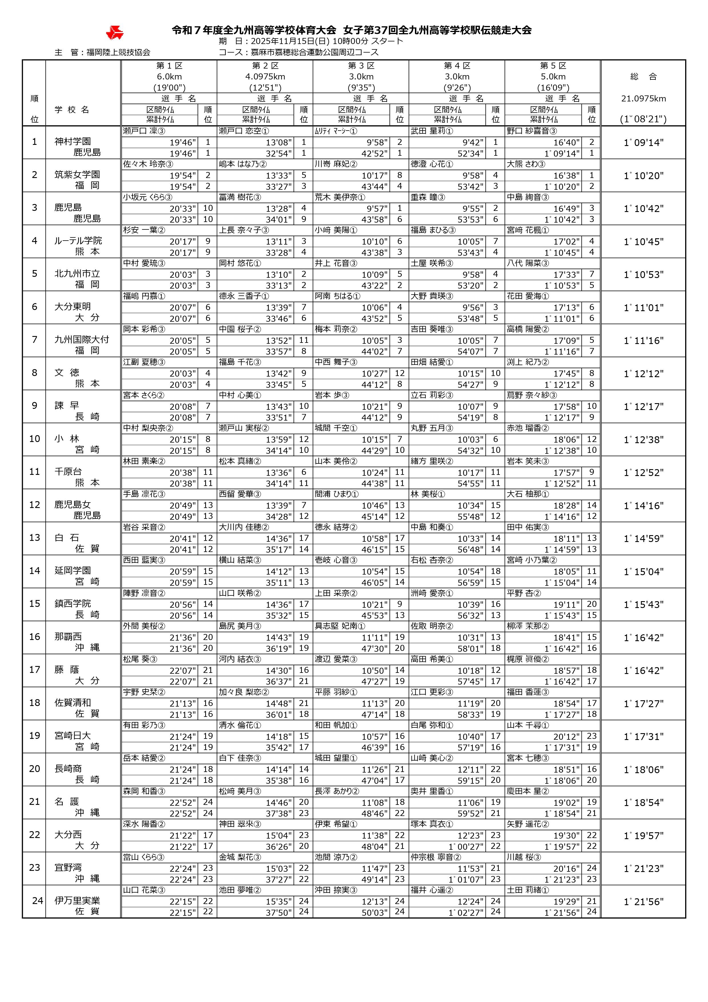 北九州 駅伝 結果