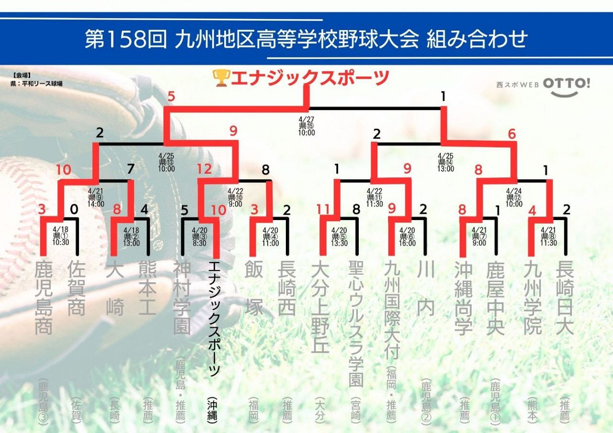 【高校野球】熱球の軌跡～九州地区高等学校野球大会史 熱球の軌跡 九州地区高等学校野球大会史 1997～2007（平成9年