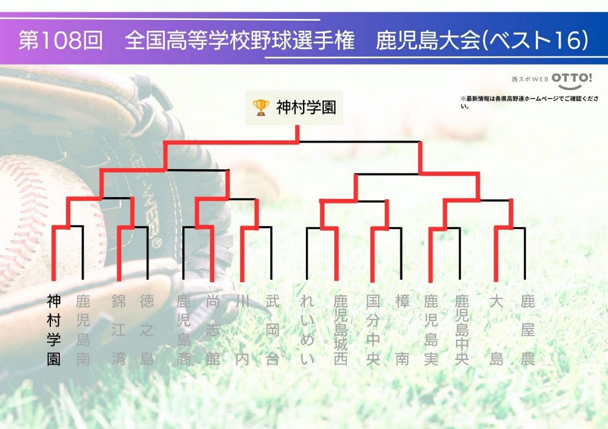 第108回全国高等学校野球選手権鹿児島大会 結果&組み合わせ：「おっ