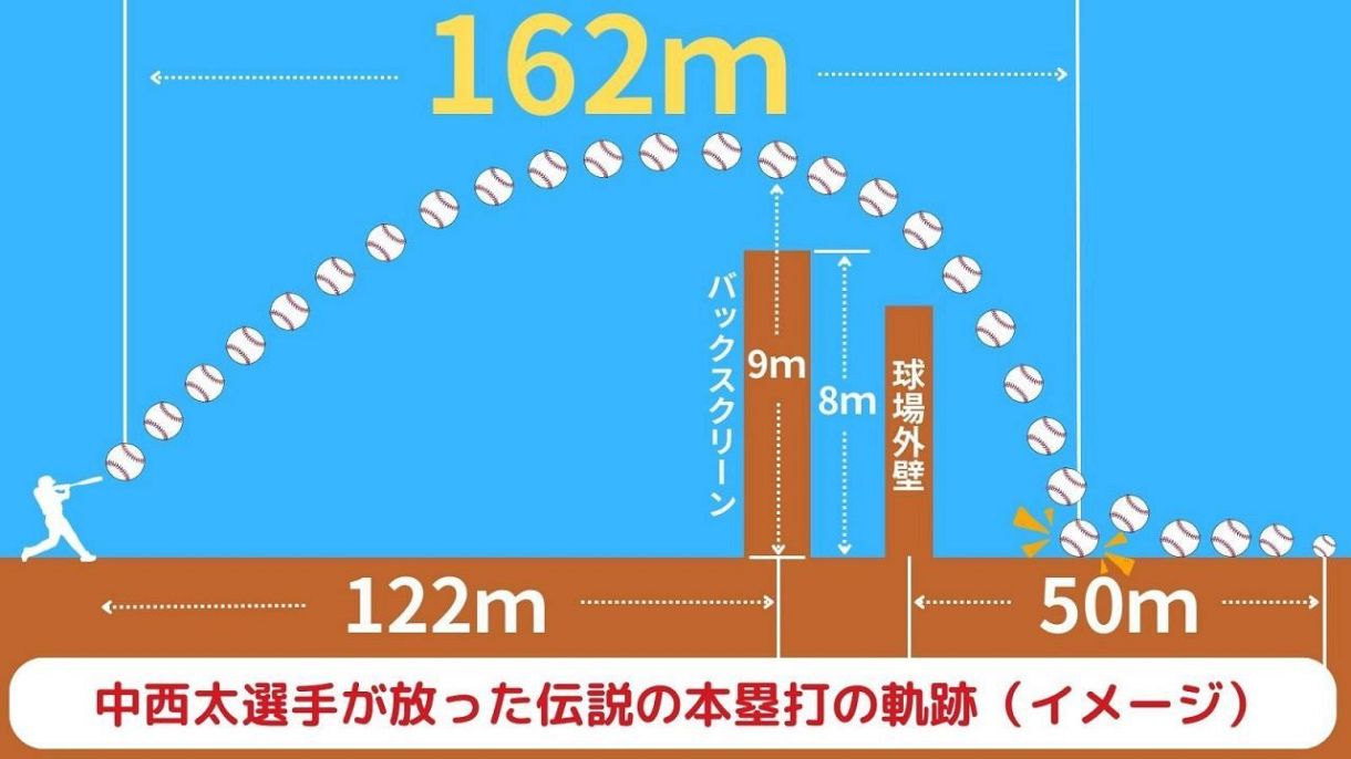 打球速度は大谷越え？ 中西太さん伝説のホームランを数学的に