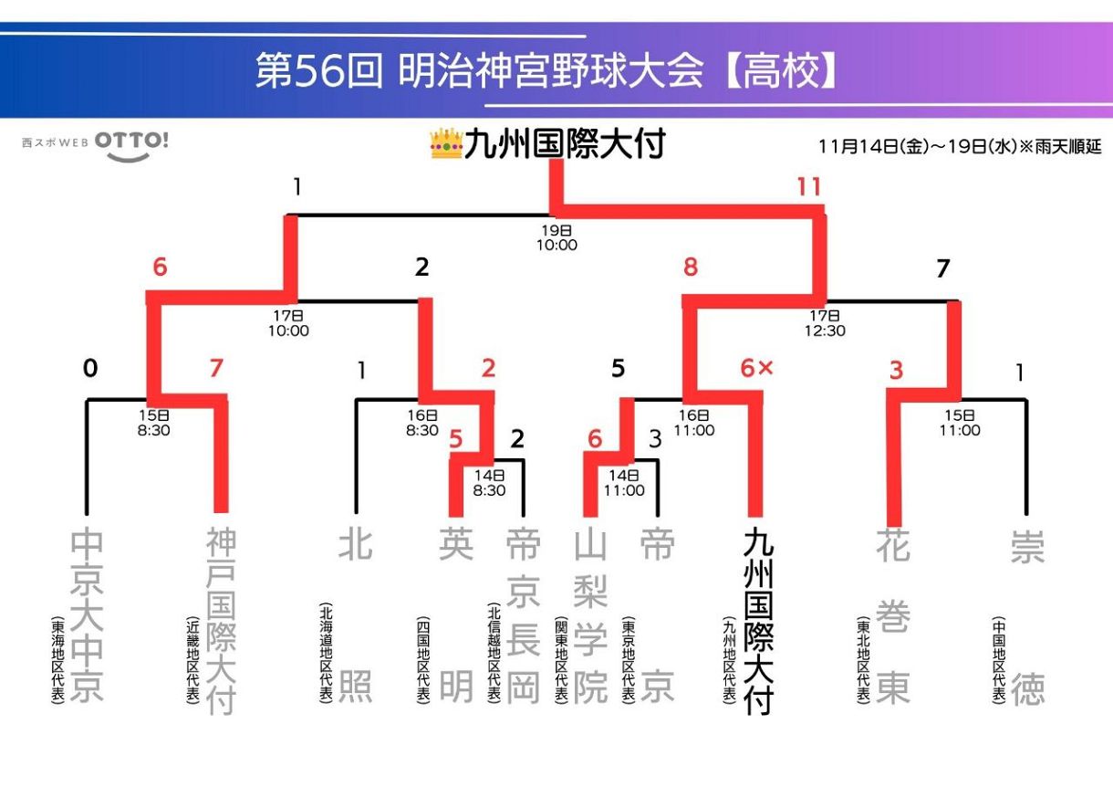 明治神宮野球大会高校の部【トーナメント表＆結果】：「おっ！」で