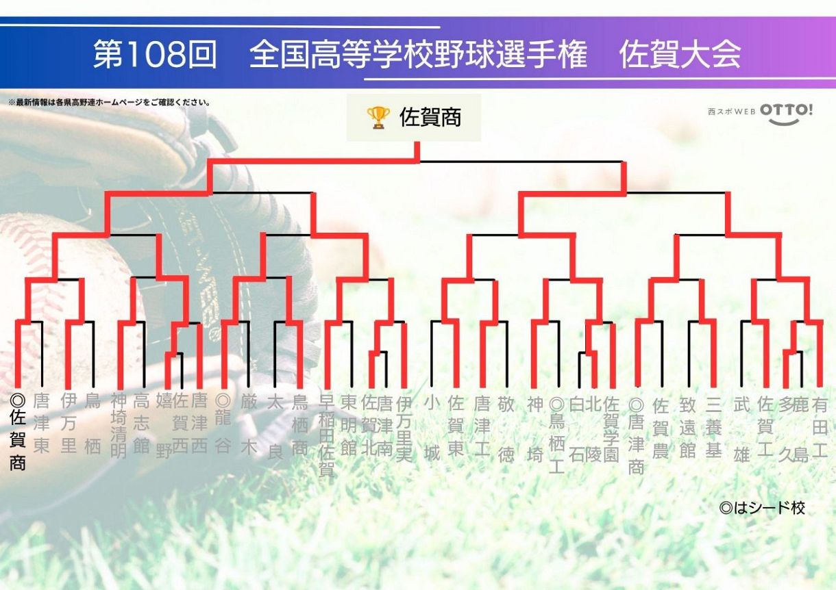 佐賀 県 高校 野球 春季 大会 速報