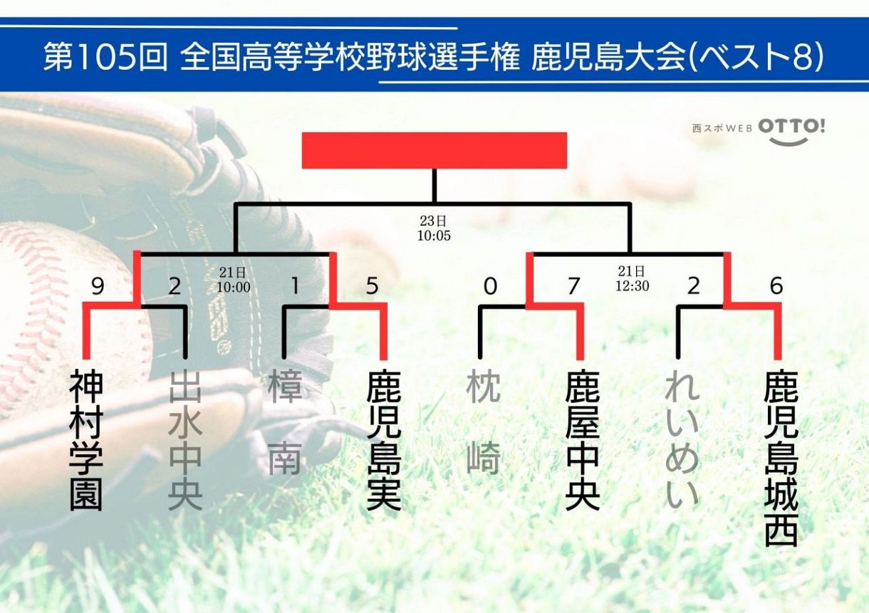 鹿児島城西と鹿屋中央がベスト4 21日に準決勝へ【全国高校野球鹿児島大会】：「おっ！」でつながる地元密着のスポーツ応援メディア 西スポWEB